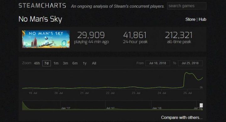   Sky Neam Steam Popularity 