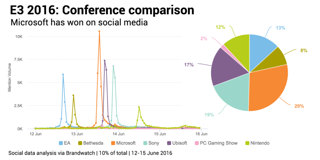 E3 2016 Microsoft Most Popular Conference