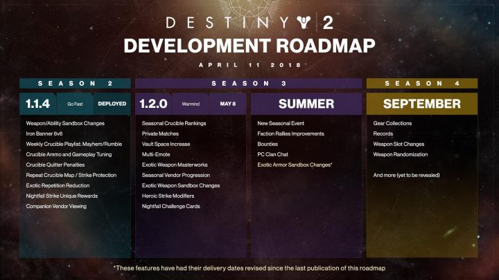 Destiny 2 Development Roadmap