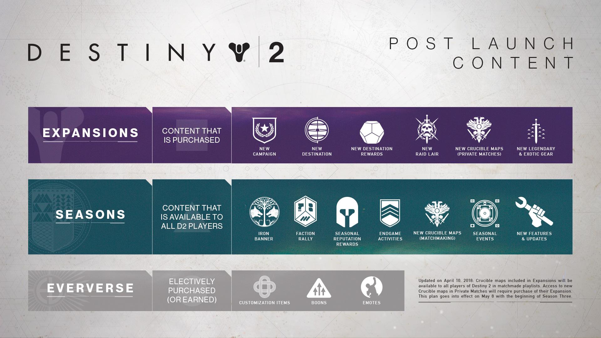 Destiny 2 Post Launch Content