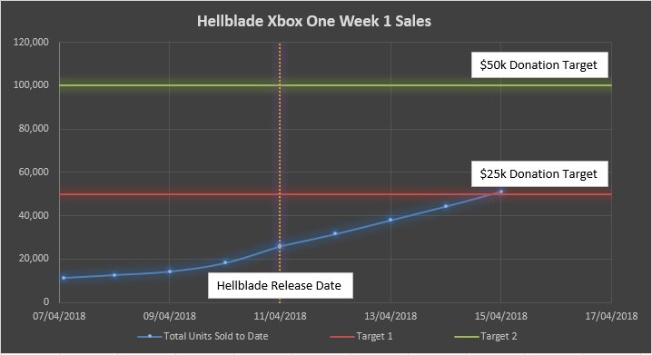 Hellblade Xbox One Week 1 Sales